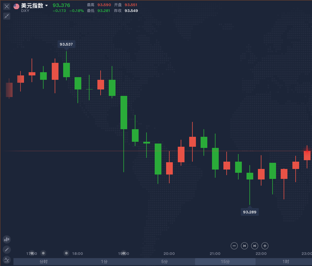 消息面上,新一轮刺激计划谈判有了回旋余地似乎正在影响金价。