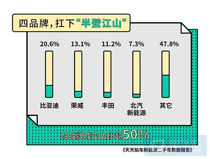 新能源二手车报告：63%新能源车开不满5万公里就被卖掉