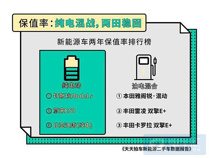 新能源二手车报告：63%新能源车开不满5万公里就被卖掉