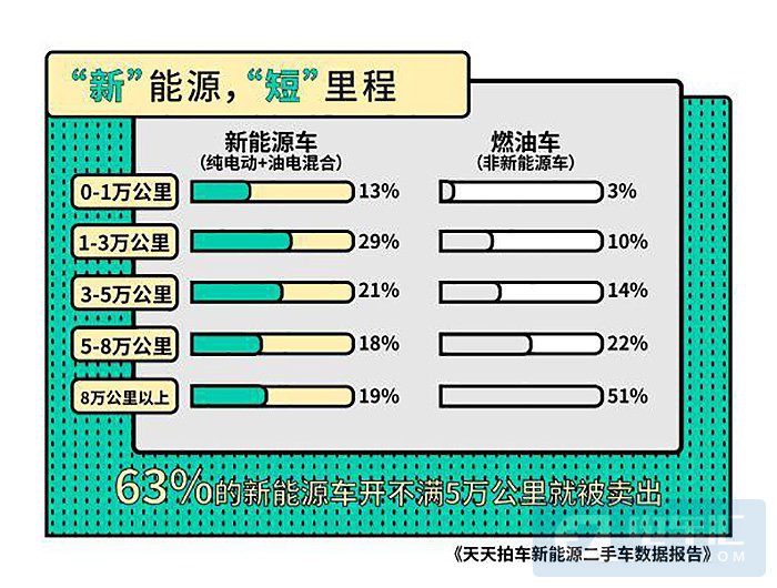 新能源二手车报告：63%新能源车开不满5万公里就被卖掉