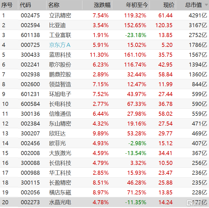 a股苹果概念股全线大涨 蓝思科技(300433.sz)收涨11.3%