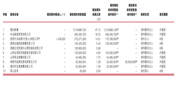  山东国信2018年末前十大股东 数据来源：山东国信2018年年度报告