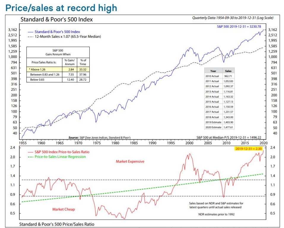 美股估值达历史巅峰，未来应降低对股市的回报