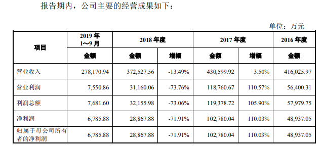图片来源:招股说明书(申报稿)截图
