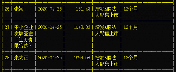 “网红”星期六上涨250%：股东忙套现 巨量解禁将