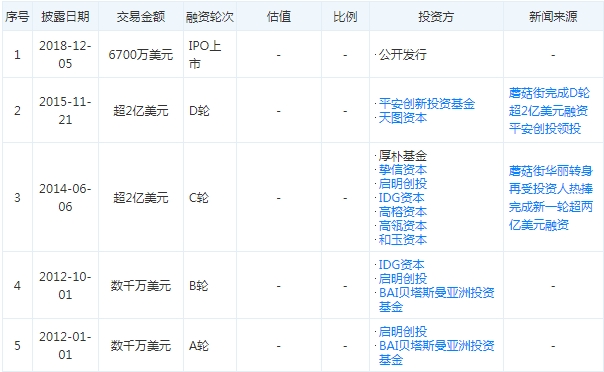 蘑菇街市值蒸发百亿 24000名主播也救不了这家公