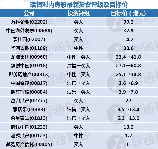 瑞银：万科企业等内房股给予买入评级