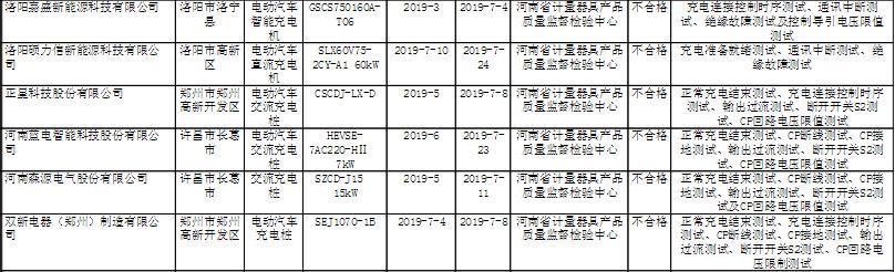 河南全省开展产品质量监督大检查 银河电子森源电气正星科技旗下电动汽车充电设备抽检不合格