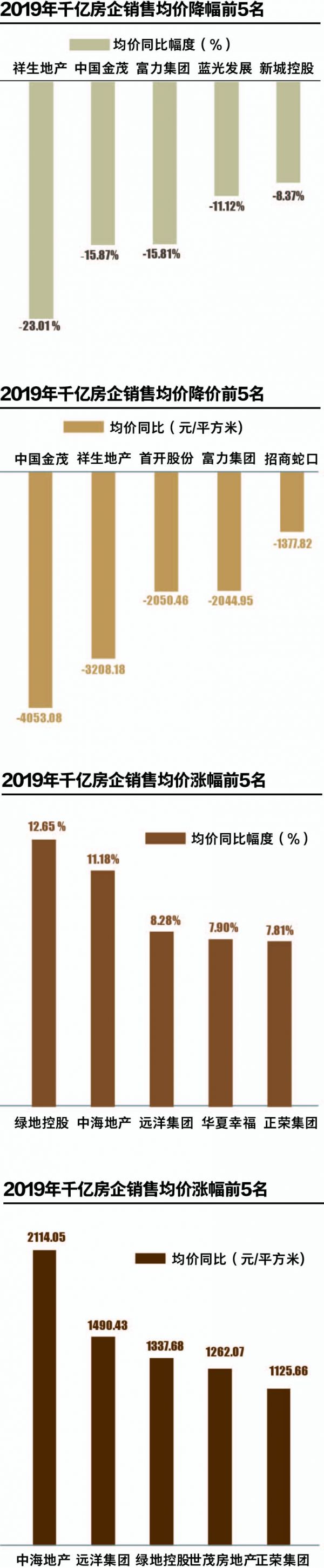 2019年35家千亿房企销售均价下降15.89%