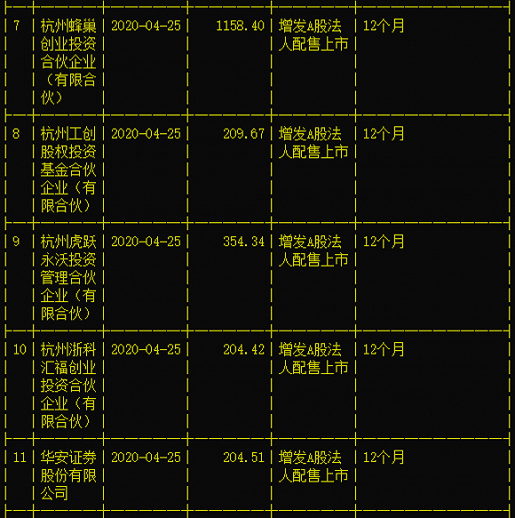 “网红”星期六上涨250%：股东忙套现 巨量解禁将