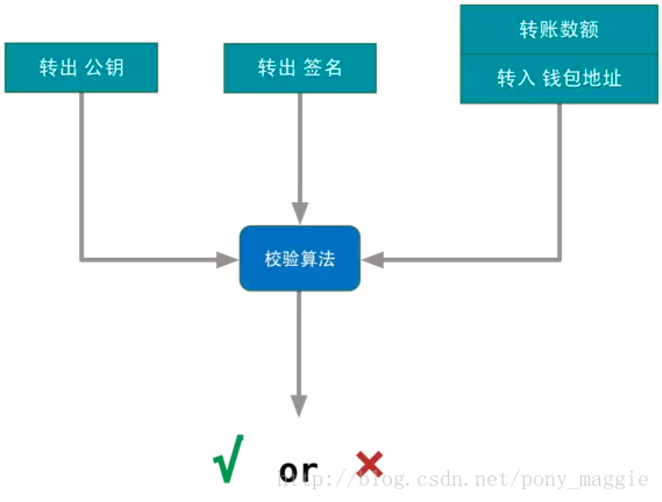 区块链科普系列——比特币白皮书｜标准共识