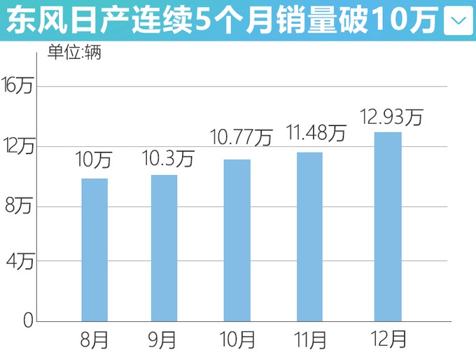 大众朗逸唯一的对手，轩逸14秒售出一台，撑起东风日产销量半边天