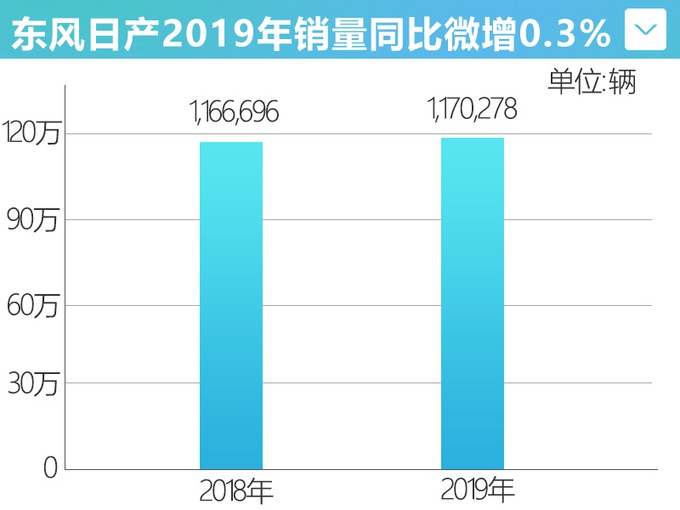 大众朗逸唯一的对手，轩逸14秒售出一台，撑起东风日产销量半边天