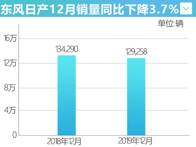 大众朗逸唯一的对手，轩逸14秒售出一台，撑起东风日产销量半边天