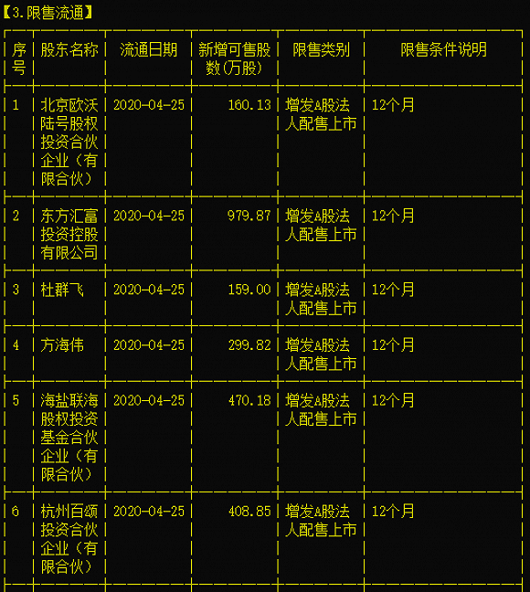 “网红”星期六上涨250%：股东忙套现 巨量解禁将