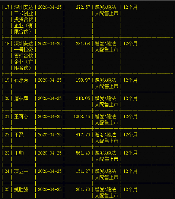 “网红”星期六上涨250%：股东忙套现 巨量解禁将