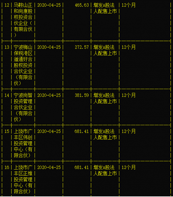 “网红”星期六上涨250%：股东忙套现 巨量解禁将