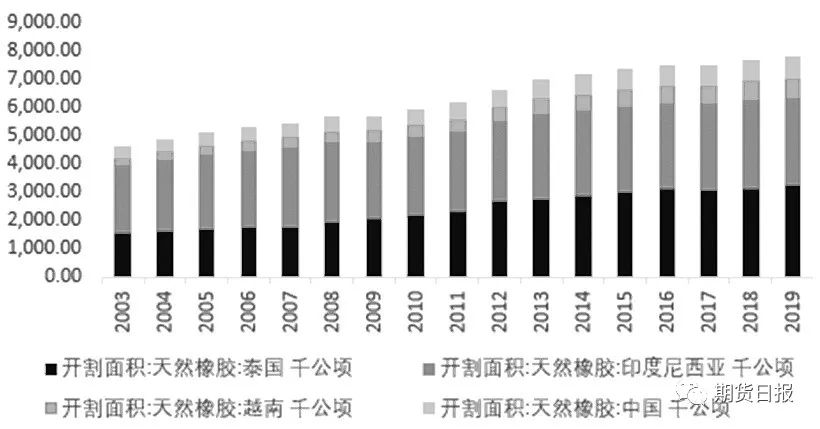 图为天然橡胶开割面积