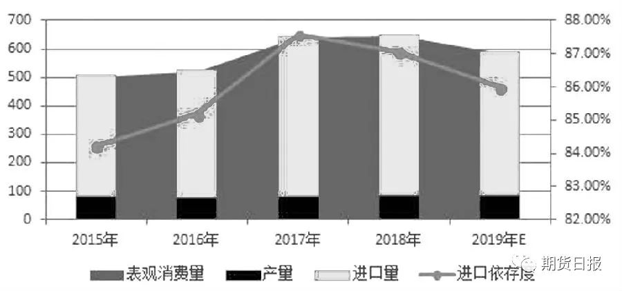 图为国内天然橡胶供需