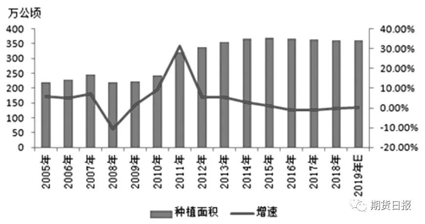 图为泰国橡胶种植面积