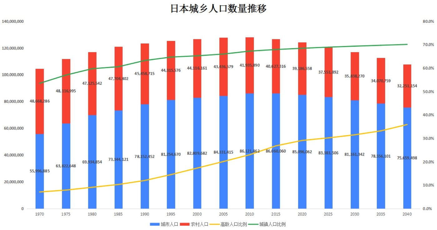 日本城镇人口_中国人口大迁移 2亿新增城镇人口,将去向这19个城市群 深度剖析(2)