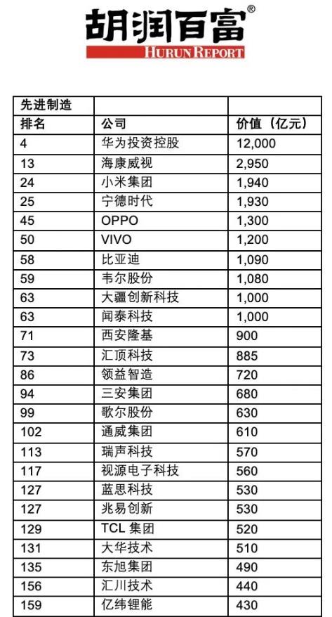 2020胡润排行榜500强_当代集团厉害了 入选2019胡润中国500强民营企业榜单