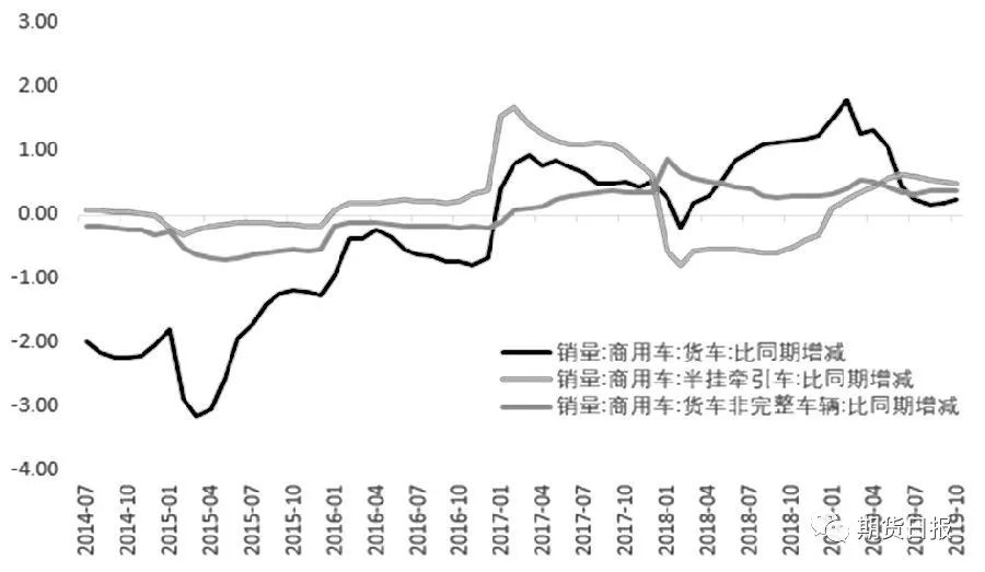 图为国内货车销量同比