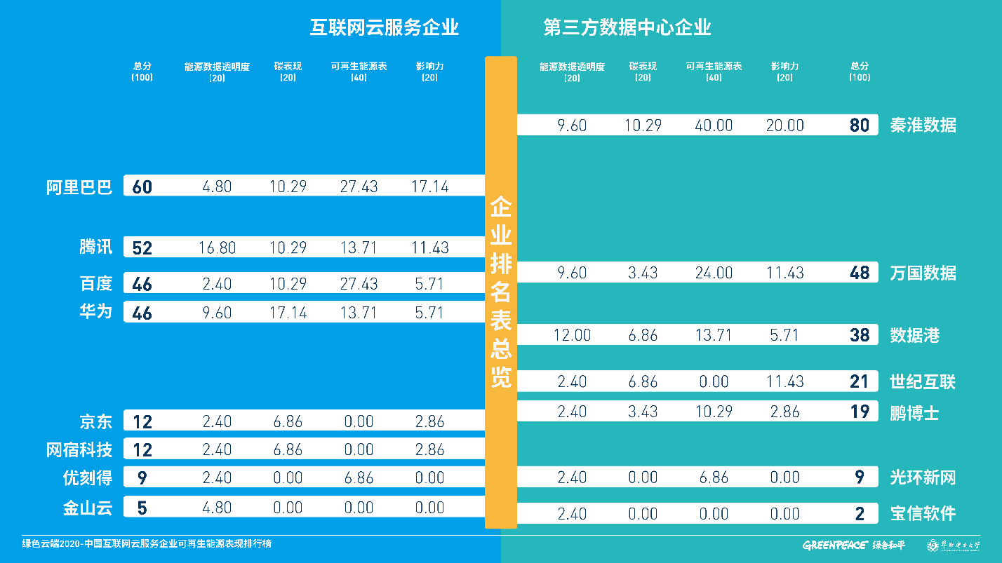 报告：互联网云服务企业能源数据信息披露严重
