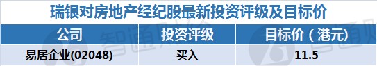 瑞银：万科企业等内房股给予买入评级