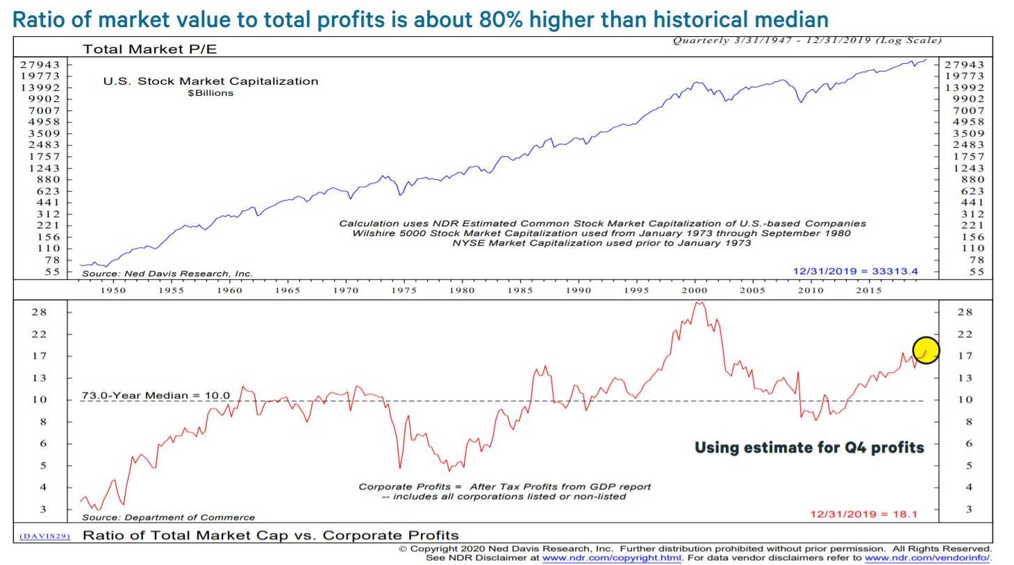 美股估值达历史巅峰，未来应降低对股市的回报