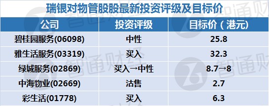 瑞银：万科企业等内房股给予买入评级
