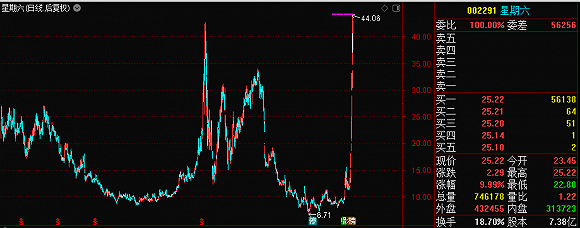 “网红”星期六上涨250%：股东忙套现 巨量解禁将