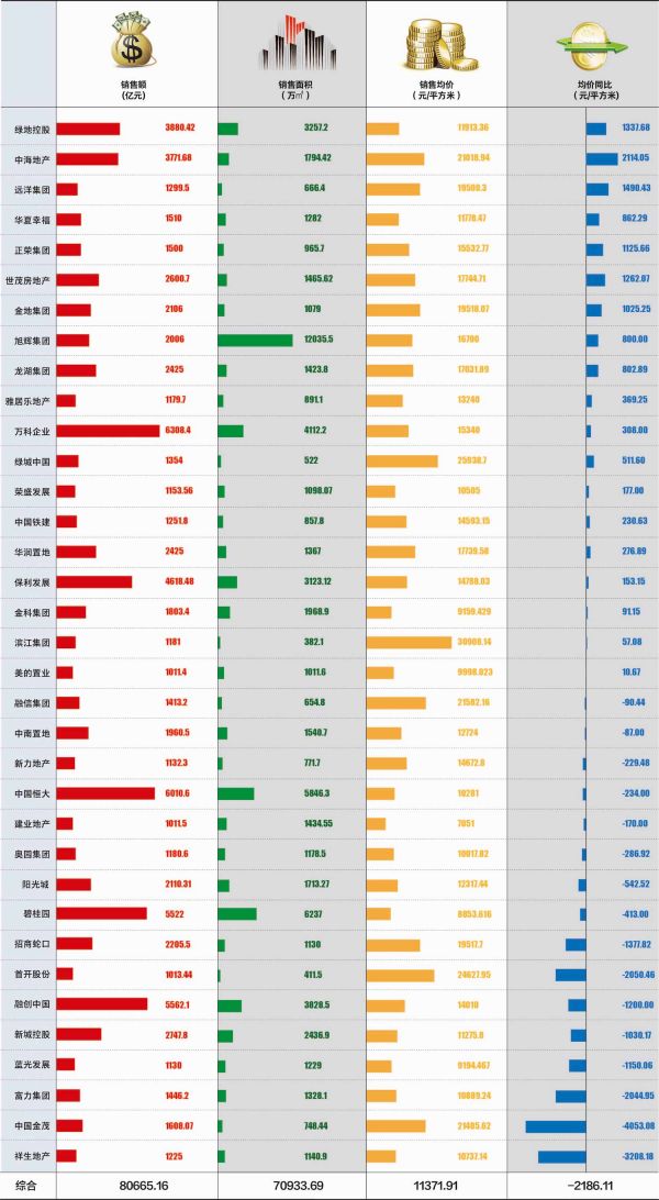 2019年35家千亿房企销售均价下降15.89%