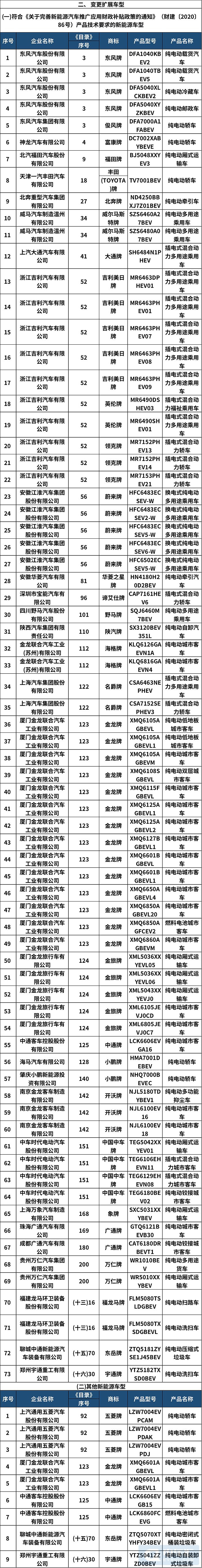 工信部发布2020年第11批新能源汽车推荐目录 共214款车型入选