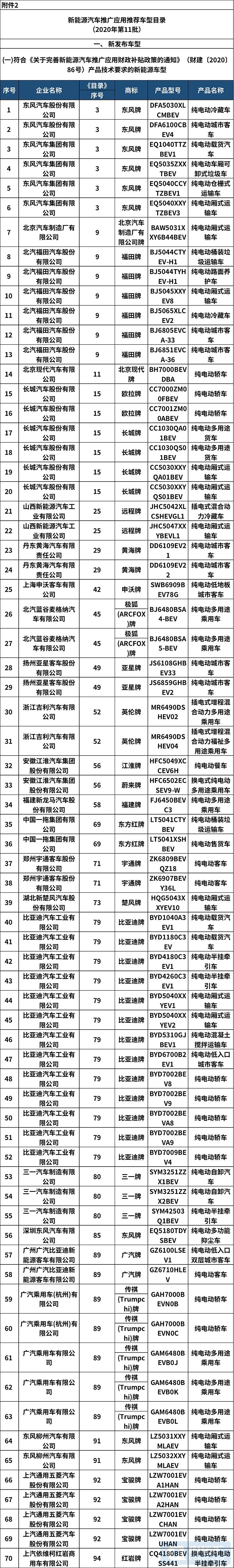 工信部发布2020年第11批新能源汽车推荐目录 共214款车型入选