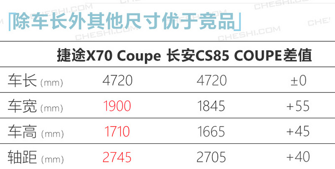 捷途X70 Coupe到店实拍 10.98万起一季度上市