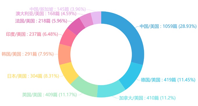 国家间论文合作情况