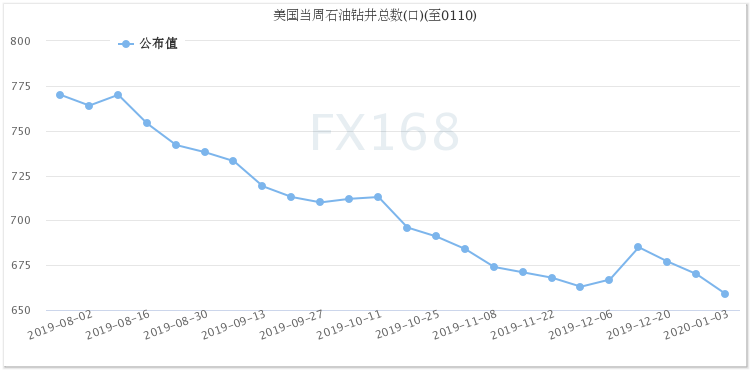 (美国石油活跃钻井数,来源:FX168财经网)