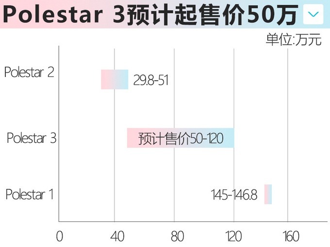 Polestar两款新车正在路上！纯电跑车+SUV