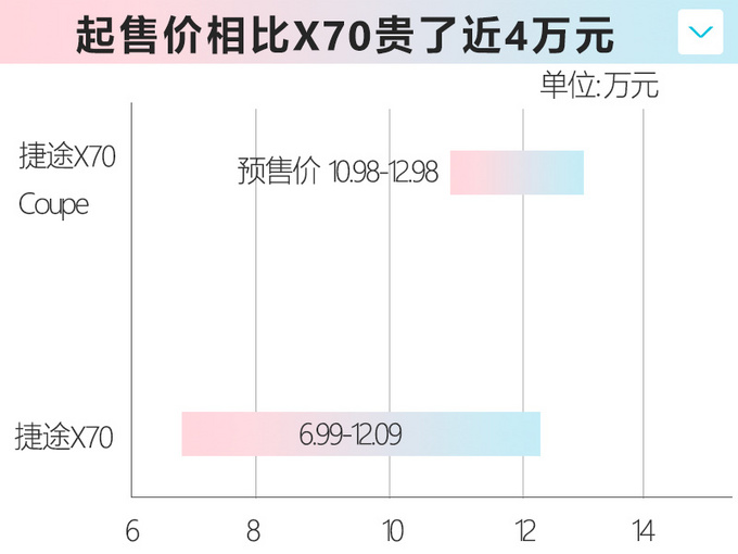 捷途X70 Coupe到店实拍 10.98万起一季度上市