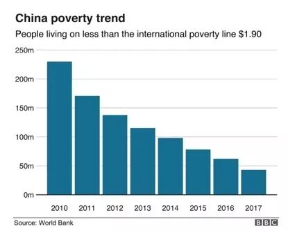 中国的贫困人口有多少_这事儿如果中国掉链子,世界就会露出它本来的丑陋真相(3)
