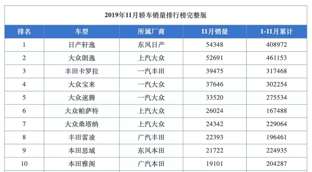 2019年家用轿车销量前两名 你怎么选？