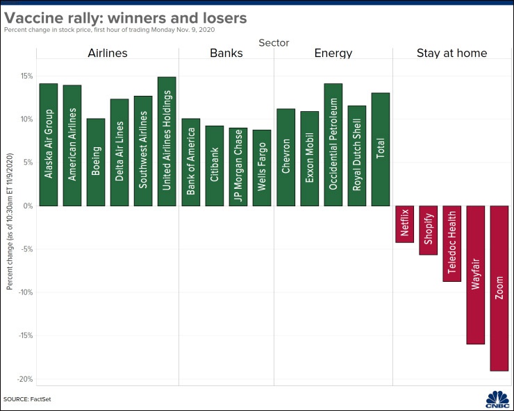 辉瑞公布疫苗消息后，美股芯片、枪械板块暴跌