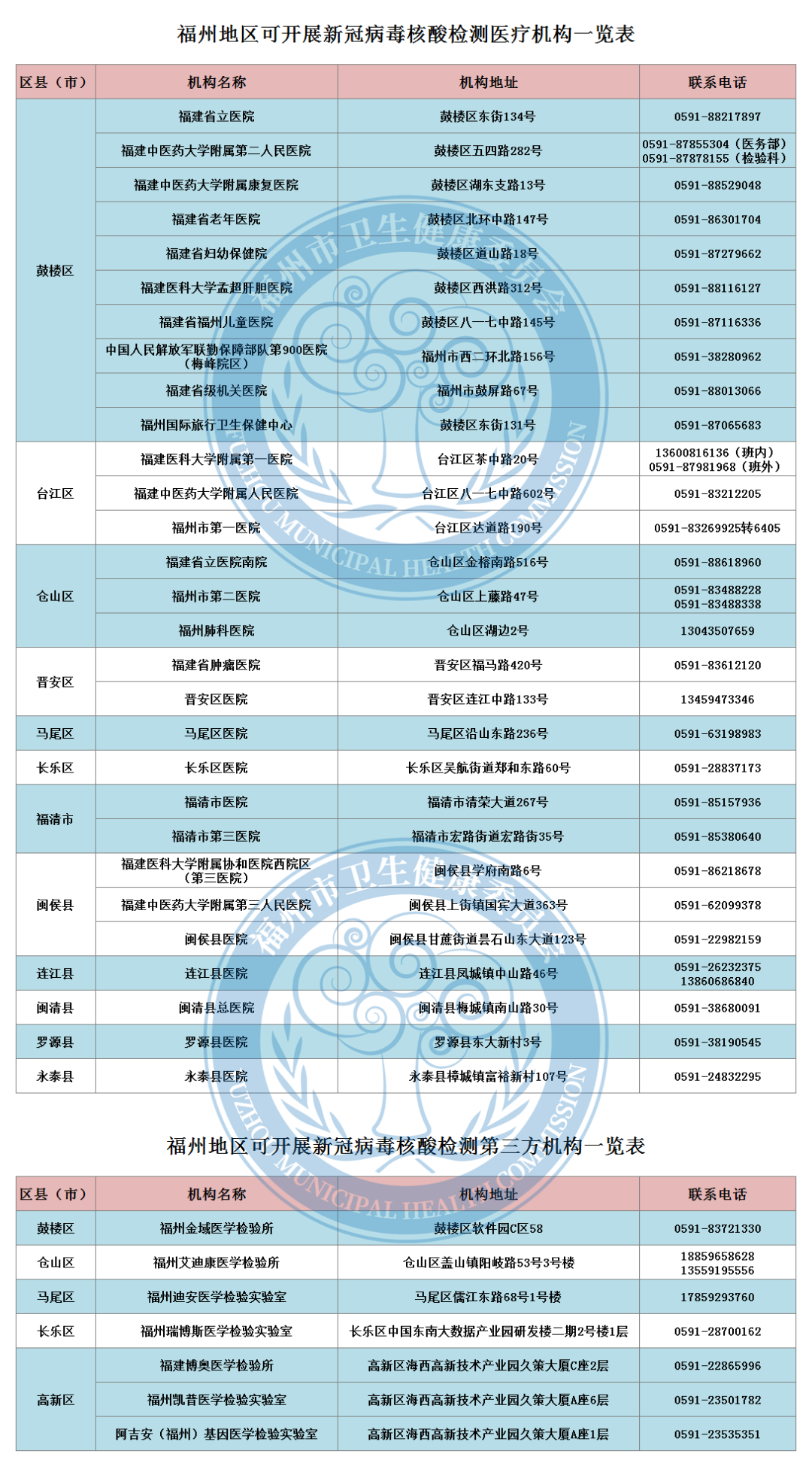 福州市2O20年普查人口数_人口普查