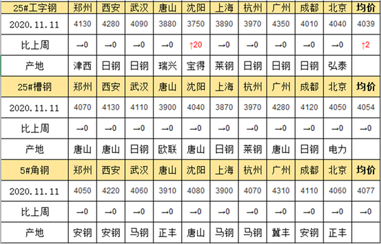 兰格工角槽日盘点成交没有改善 价格走势趋稳