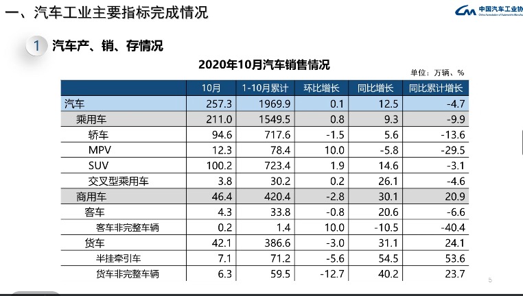 10月国内车市表现超预期 新能源汽车产销双双破16万辆