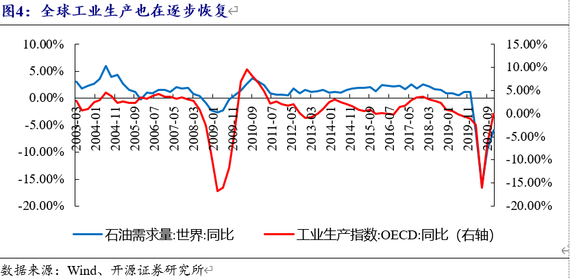 开源固收|筑底的油价