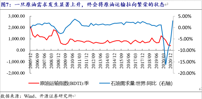 开源固收|筑底的油价