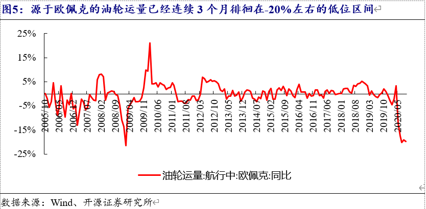 开源固收|筑底的油价
