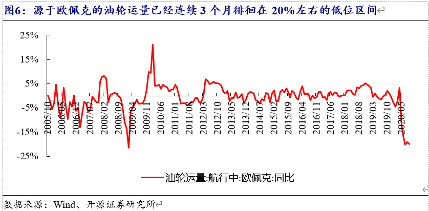 开源固收|筑底的油价